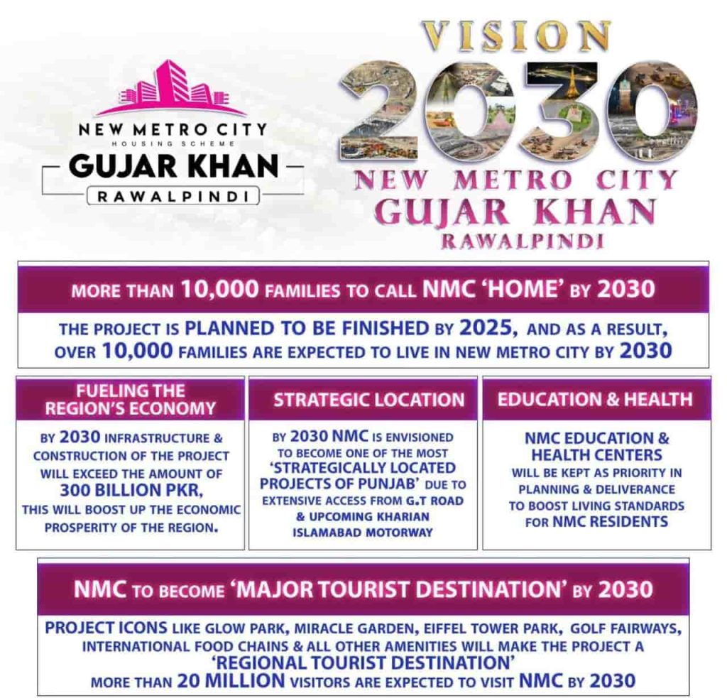 new metro city Gujar khan vision 2030